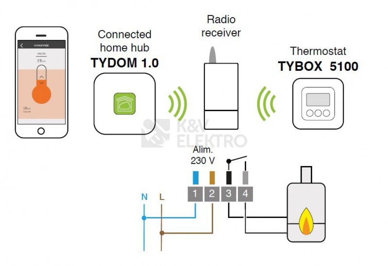 Obrázek produktu  Chytrý bezdrátový termostat DELTA DORE TYBOX 5100 s cloudovou bránou TYDOM 1.0 (6050632) 7